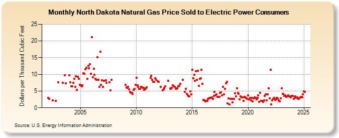 North Dakota Natural Gas Price Sold to Electric Power Consumers  (Dollars per Thousand Cubic Feet)