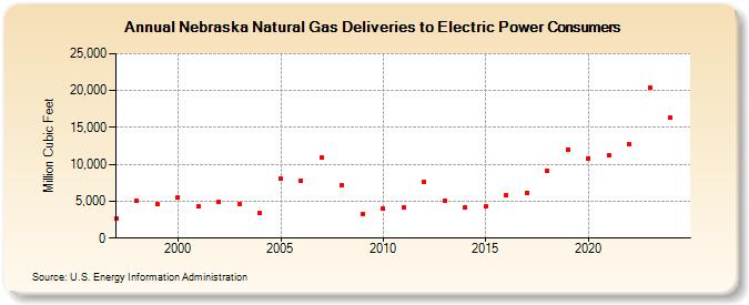 Nebraska Natural Gas Deliveries to Electric Power Consumers  (Million Cubic Feet)