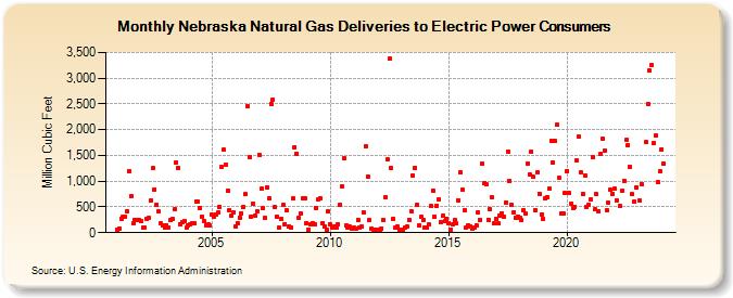 Nebraska Natural Gas Deliveries to Electric Power Consumers  (Million Cubic Feet)
