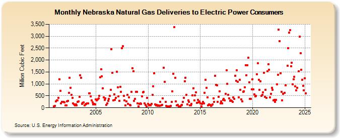 Nebraska Natural Gas Deliveries to Electric Power Consumers  (Million Cubic Feet)