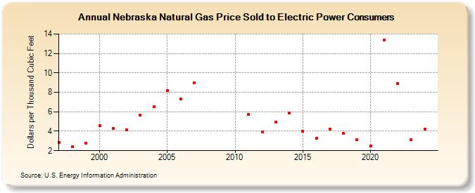 Nebraska Natural Gas Price Sold to Electric Power Consumers  (Dollars per Thousand Cubic Feet)