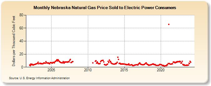 Nebraska Natural Gas Price Sold to Electric Power Consumers  (Dollars per Thousand Cubic Feet)