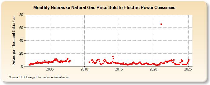 Nebraska Natural Gas Price Sold to Electric Power Consumers  (Dollars per Thousand Cubic Feet)