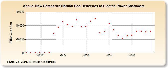 New Hampshire Natural Gas Deliveries to Electric Power Consumers  (Million Cubic Feet)