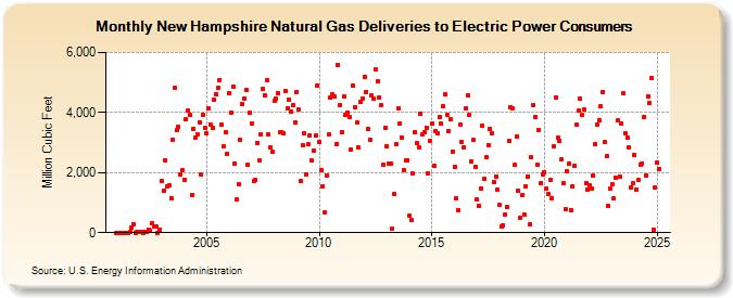 New Hampshire Natural Gas Deliveries to Electric Power Consumers  (Million Cubic Feet)