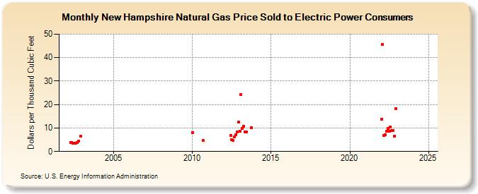 New Hampshire Natural Gas Price Sold to Electric Power Consumers  (Dollars per Thousand Cubic Feet)