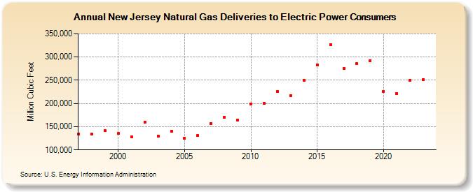 New Jersey Natural Gas Deliveries to Electric Power Consumers  (Million Cubic Feet)