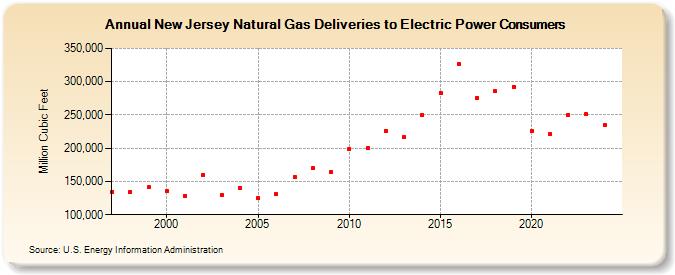 New Jersey Natural Gas Deliveries to Electric Power Consumers  (Million Cubic Feet)