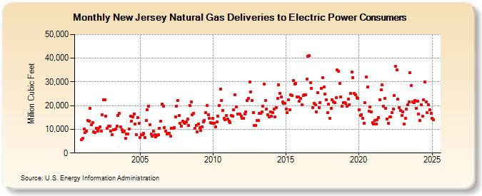 New Jersey Natural Gas Deliveries to Electric Power Consumers  (Million Cubic Feet)