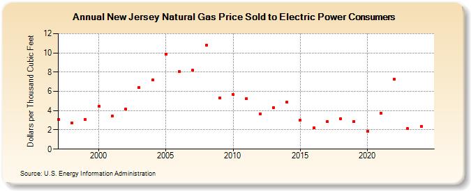 New Jersey Natural Gas Price Sold to Electric Power Consumers  (Dollars per Thousand Cubic Feet)