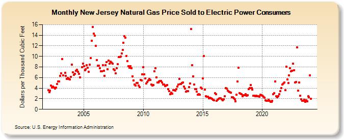 New Jersey Natural Gas Price Sold to Electric Power Consumers  (Dollars per Thousand Cubic Feet)