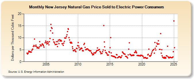 New Jersey Natural Gas Price Sold to Electric Power Consumers  (Dollars per Thousand Cubic Feet)