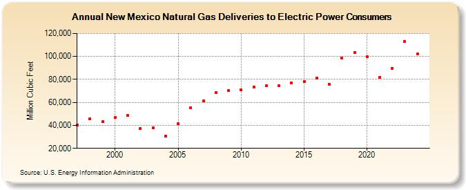 New Mexico Natural Gas Deliveries to Electric Power Consumers  (Million Cubic Feet)