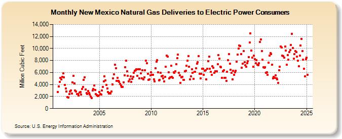 New Mexico Natural Gas Deliveries to Electric Power Consumers  (Million Cubic Feet)