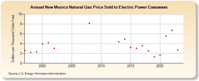 New Mexico Natural Gas Price Sold to Electric Power Consumers  (Dollars per Thousand Cubic Feet)
