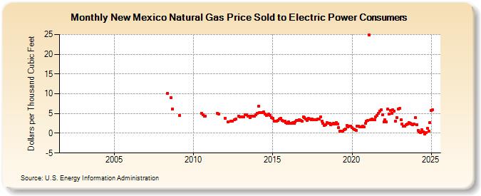 New Mexico Natural Gas Price Sold to Electric Power Consumers  (Dollars per Thousand Cubic Feet)