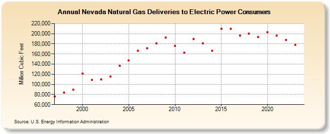 Nevada Natural Gas Deliveries to Electric Power Consumers  (Million Cubic Feet)