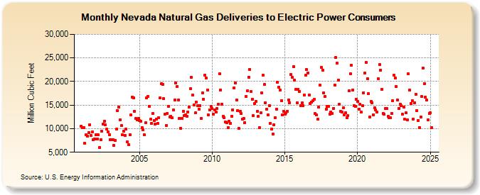 Nevada Natural Gas Deliveries to Electric Power Consumers  (Million Cubic Feet)