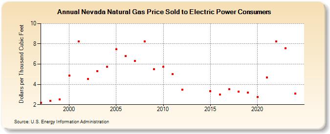 Nevada Natural Gas Price Sold to Electric Power Consumers  (Dollars per Thousand Cubic Feet)