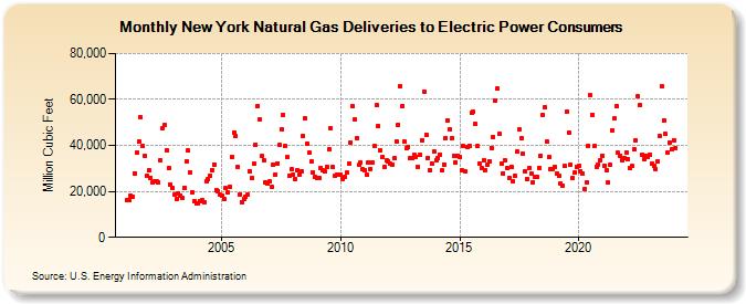 New York Natural Gas Deliveries to Electric Power Consumers  (Million Cubic Feet)