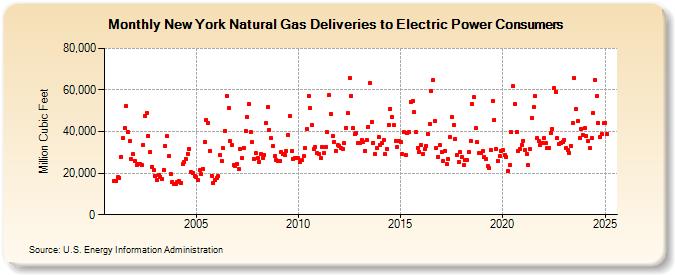 New York Natural Gas Deliveries to Electric Power Consumers  (Million Cubic Feet)