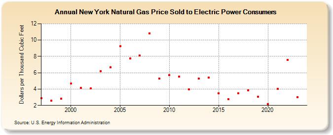 New York Natural Gas Price Sold to Electric Power Consumers  (Dollars per Thousand Cubic Feet)