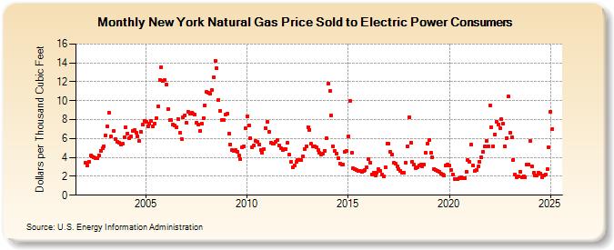 New York Natural Gas Price Sold to Electric Power Consumers  (Dollars per Thousand Cubic Feet)