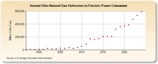 Ohio Natural Gas Deliveries to Electric Power Consumers  (Million Cubic Feet)