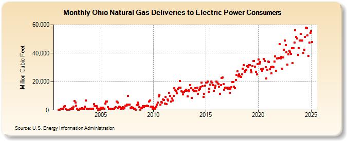 Ohio Natural Gas Deliveries to Electric Power Consumers  (Million Cubic Feet)