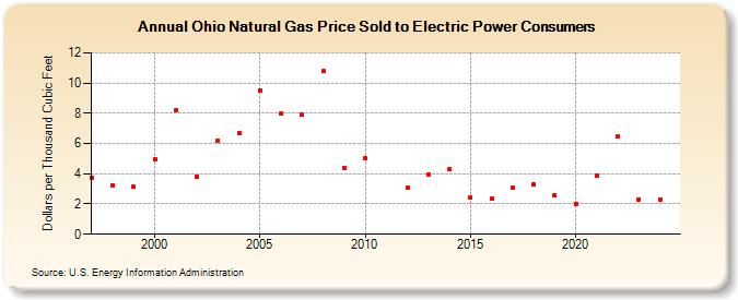 Ohio Natural Gas Price Sold to Electric Power Consumers  (Dollars per Thousand Cubic Feet)