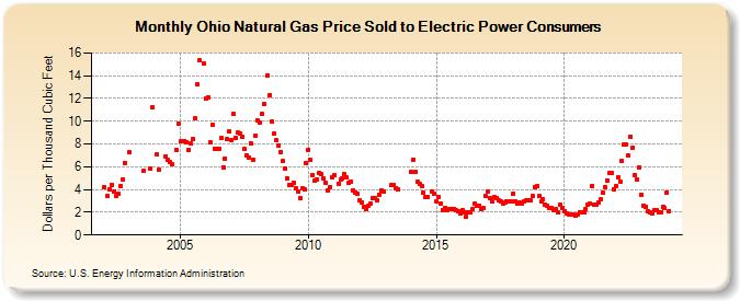 Ohio Natural Gas Price Sold to Electric Power Consumers  (Dollars per Thousand Cubic Feet)