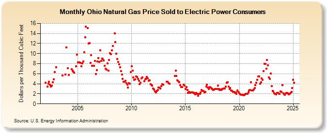 Ohio Natural Gas Price Sold to Electric Power Consumers  (Dollars per Thousand Cubic Feet)