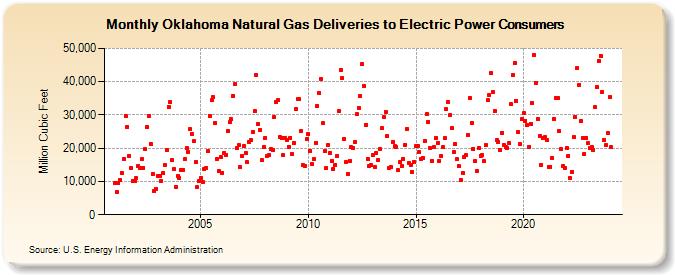 Oklahoma Natural Gas Deliveries to Electric Power Consumers  (Million Cubic Feet)