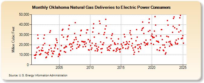 Oklahoma Natural Gas Deliveries to Electric Power Consumers  (Million Cubic Feet)