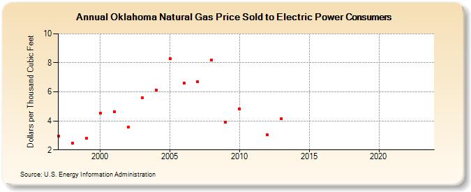Oklahoma Natural Gas Price Sold to Electric Power Consumers  (Dollars per Thousand Cubic Feet)