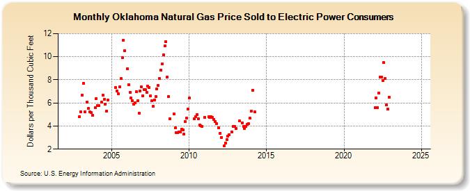 Oklahoma Natural Gas Price Sold to Electric Power Consumers  (Dollars per Thousand Cubic Feet)