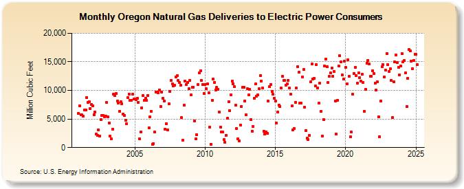 Oregon Natural Gas Deliveries to Electric Power Consumers  (Million Cubic Feet)