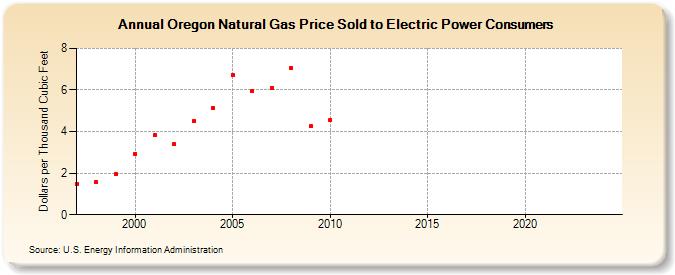 Oregon Natural Gas Price Sold to Electric Power Consumers  (Dollars per Thousand Cubic Feet)