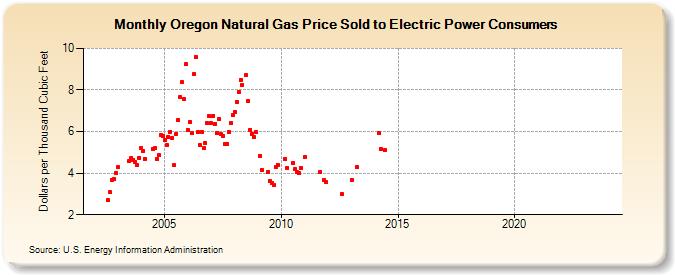 Oregon Natural Gas Price Sold to Electric Power Consumers  (Dollars per Thousand Cubic Feet)