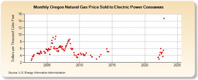 Oregon Natural Gas Price Sold to Electric Power Consumers  (Dollars per Thousand Cubic Feet)