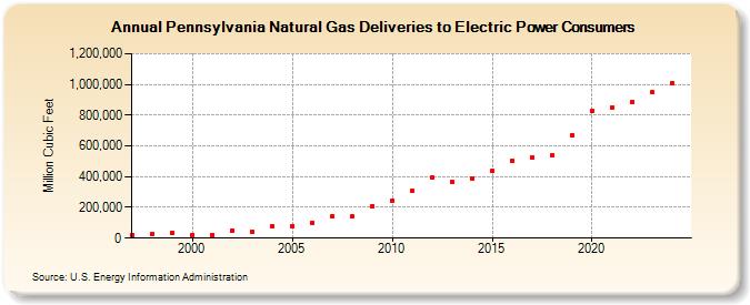 Pennsylvania Natural Gas Deliveries to Electric Power Consumers  (Million Cubic Feet)