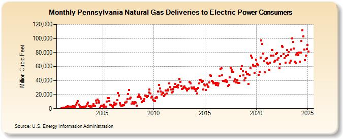 Pennsylvania Natural Gas Deliveries to Electric Power Consumers  (Million Cubic Feet)