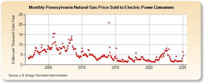 Pennsylvania Natural Gas Price Sold to Electric Power Consumers  (Dollars per Thousand Cubic Feet)