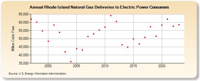 Rhode Island Natural Gas Deliveries to Electric Power Consumers  (Million Cubic Feet)