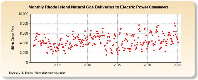 Rhode Island Natural Gas Deliveries to Electric Power Consumers  (Million Cubic Feet)