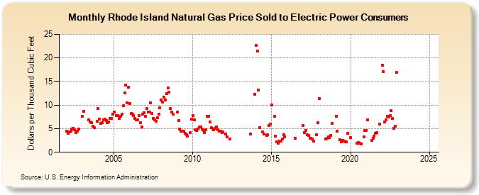 Rhode Island Natural Gas Price Sold to Electric Power Consumers  (Dollars per Thousand Cubic Feet)