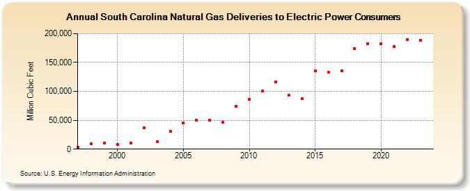 South Carolina Natural Gas Deliveries to Electric Power Consumers  (Million Cubic Feet)