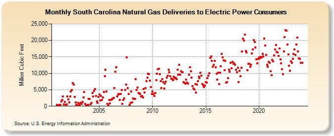 South Carolina Natural Gas Deliveries to Electric Power Consumers  (Million Cubic Feet)