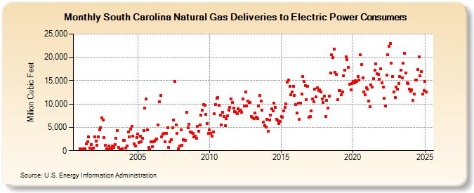 South Carolina Natural Gas Deliveries to Electric Power Consumers  (Million Cubic Feet)