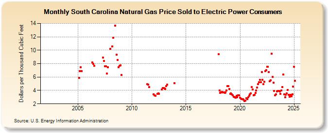 South Carolina Natural Gas Price Sold to Electric Power Consumers  (Dollars per Thousand Cubic Feet)